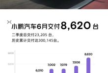 环比增长15% 小鹏6月交付8620台新车-鹏城车网