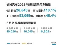 长城新能源乘用车6月共售出26643辆-鹏城车网