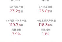 广汽集团6月销量公布 共售出23.6万辆-鹏城车网