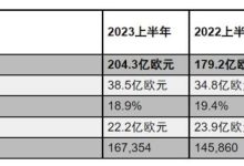 利润增长 保时捷发布2023上半年业绩-鹏城车网
