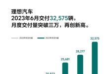 首次破三万！理想汽车6月交付32,575辆-鹏城车网