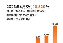 同比增长146.9% 极氪6月交付10620台-鹏城车网