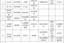 北京各区防汛风险点位 房山暴雨引山洪-鹏城车网