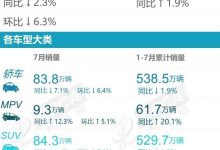 乘联会2023年7月零售销量排行榜快报-鹏城车网