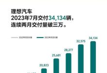 销售新车34134台 理想汽车公布7月销量-鹏城车网