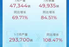 广汽集团:7月新能源销量同比增长84.51%-鹏城车网