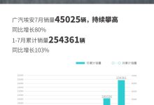 同比增长80% 广汽埃安7月销量45025辆-鹏城车网