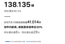 同比增长约13% 吉利7月销量138135辆-鹏城车网