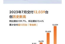 共计12039台 极氪公布7月交付数据公布-鹏城车网
