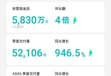 禾赛发二季度财报：营收交付双双创新高-鹏城车网