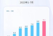 上汽集团7月新能源汽车共售出9.1万辆-鹏城车网