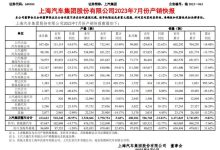新能源创新高 上汽集团7月销量超40万辆-鹏城车网