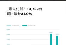 同比增长81.0% 蔚来8月交付新车19329台-鹏城车网