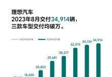 三款车均破万 理想汽车8月交付34914辆-鹏城车网