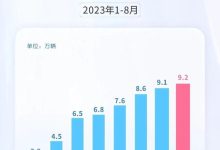 上汽集团8月新能源汽车销量达9.2万辆-鹏城车网