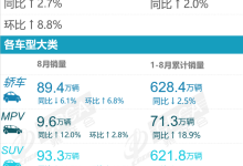 乘联会2023年8月零售销量排行榜快报-鹏城车网