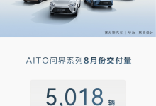 AITO汽车：问界系列8月交付新车5018辆-鹏城车网