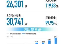同比增29% 长城汽车8月销售11.4万辆-鹏城车网