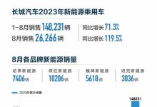 大幅增长 长城8月新能源销量26226台-鹏城车网