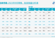 速看 9月份全国乘用车市场分析来了-鹏城车网