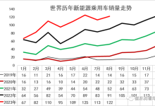 崔东树：8月中国占全球新能源车份额65%-鹏城车网