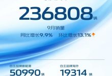 同比增长9.9% 9月长安销量236808辆-鹏城车网
