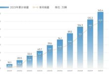 同比增长50.8% 奇瑞集团10月售200313辆-鹏城车网