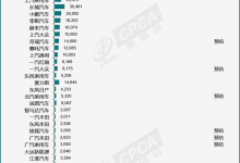 乘联会公布10月新能源车厂商预估销量-鹏城车网