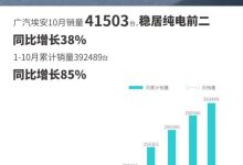 共计41503辆 广汽埃安公布10月销量成绩-鹏城车网