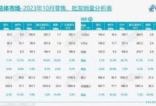 乘联会：10月25款车批发销量超两万辆-鹏城车网