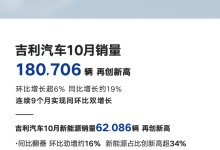 共180706辆 吉利汽车公布10月销量数据-鹏城车网