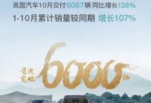 同比增长138% 岚图汽车10月交付6067辆-鹏城车网