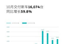 同比增长59.8% 蔚来10月交付16,074台-鹏城车网
