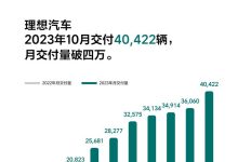 增长302.1% 理想10月交付新车40422辆-鹏城车网