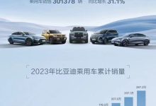 同比增长31.1% 比亚迪公布11月销量-鹏城车网