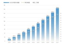 奇瑞集团：11月销量21.2万/同比长111%-鹏城车网