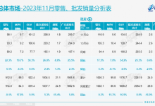 25款车销量破2万 乘联会11月销量排名-鹏城车网
