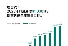 提前达成目标 理想汽车11月交付41030辆-鹏城车网