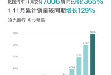 追光PHEV将上市 岚图汽车11月售7006辆-鹏城车网