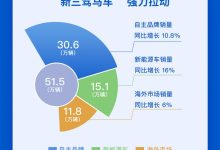 年内新高 上汽集团11月销量达51.5万辆-鹏城车网