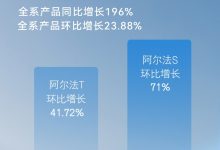 环比增长23.88% 极狐汽车11月销量公布-鹏城车网