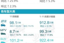 同比增长25.9% 乘联会公布11月零售数据-鹏城车网