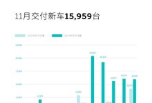 同比增长12.6% 蔚来11月交付15959台-鹏城车网