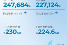 同比增19.35% 广汽11月销量为227124辆-鹏城车网