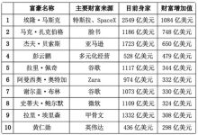 每天增21亿 马斯克成财富增长最多富豪-鹏城车网