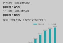 同比增长45% 广汽埃安11月销量41567台-鹏城车网