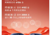 6106台 阿维塔公布2023年12月交付成绩-鹏城车网