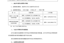 净利润超420亿!宁德时代2023年业绩预告-鹏城车网