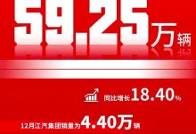 江汽集团：全年累计销量59.25万辆！-鹏城车网