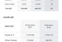 特斯拉2023年交付181万辆 超额完成目标-鹏城车网